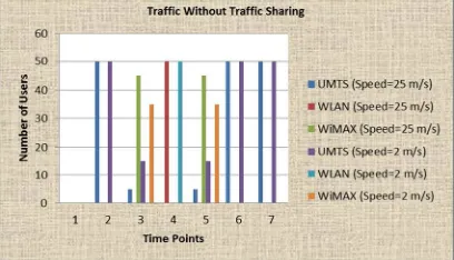 Fig. 9 Traffic Distribution without Traffic Sharing in (Speed=25m/s & Speed=2m/s) 