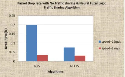 Fig. 11 Total Packet drops in 50 MN with (speed=25m/s & speed=2m/s) 
