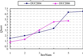 Table 2. Results on the DUC 2006 dataset 
