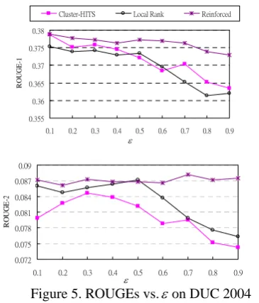 Figure 5. ROUGEs vs.εε on DUC 2004 