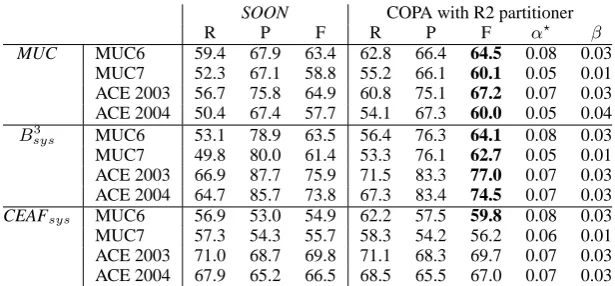 Table 3: SOON vs. COPA R2 (SOON features, system mentions, bold indicates signiﬁcant improvementin F-score over SOON according to a paired-t test with p < 0.05)
