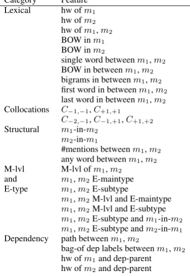 Table 1: Features in the basic RE system. Theabbreviations are as follows. hw: head word, M-lvl: mention level, E-type: entity type, dep-parent:the word’s parent in the dependency tree.