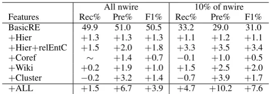 Table 3: BasicRE gives the performance of our basic RE system on predicting ﬁne-grained relations,obtained by performing 5-fold cross validation on only the news wire corpus of ACE-2004