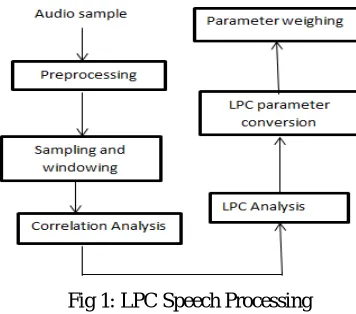 Fig 1: LPC Speech Processing 