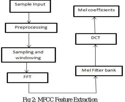 Fig 2: MFCC Feature Extraction 