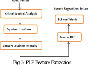 Fig 3: PLP Feature Extraction  