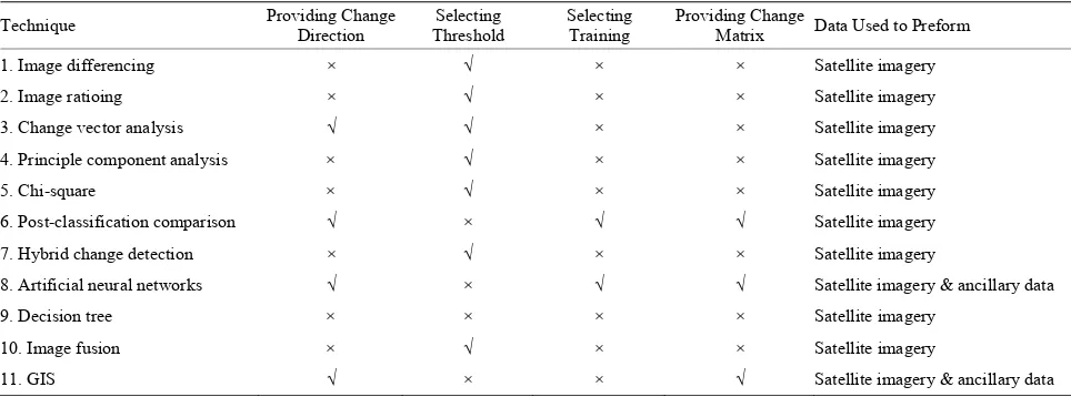 Table 2. Characteristics of change detection techniques. 