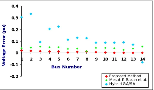 Fig 2 and 3 shows errors in estimated state variables computed with the use of different measurement system configurations
