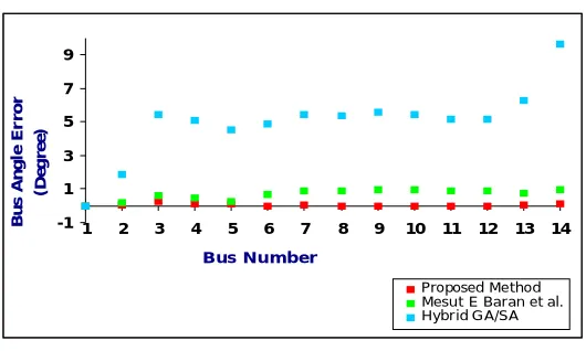 Fig. 3Bus Angle Errors: IEEE14 Bus System 