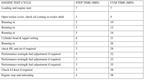 Fig 2. Graph for step time and cum time for different processes