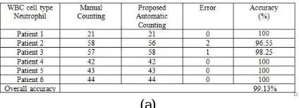 Table 1: Comparison between (a) Manual and proposed Automatic Counting (b)Manual and machine counting of Differential blood cell for Neutrophil cell