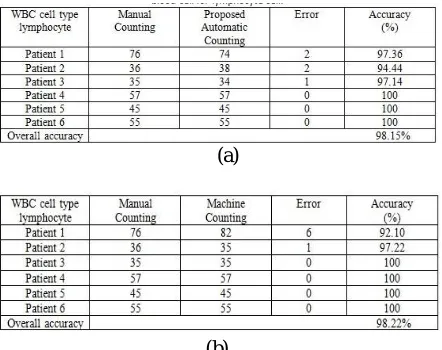 Table 2: Comparison between (a) Manual and proposed Automatic Counting.(b)Manual and machine Counting  of Differential blood cell for lymphocyte cell