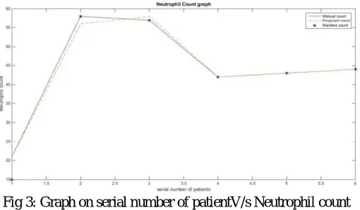 Table 4: Comparison between(a) Manual and proposed Automaticcounting (b)Manual and machine counting of Differential blood cell for Eosinophil cell