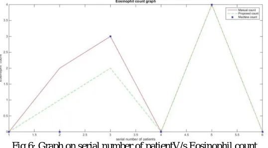 Fig 4: Graph on serial number of patientV/s Lymphocyte count 