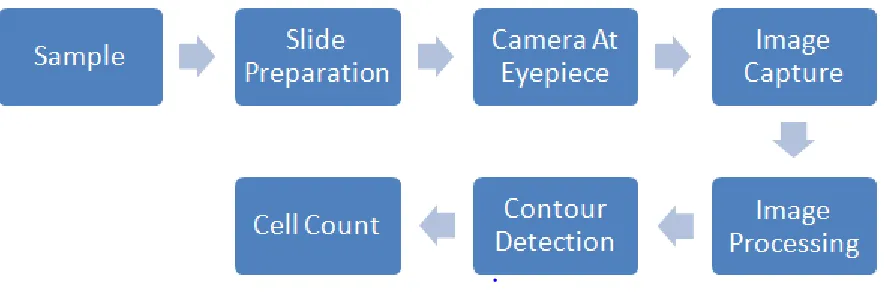 Fig. 1: Block diagram of the proposed method 