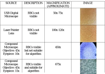Table 1 :  Comparison of different lenses and their magnification with images. 