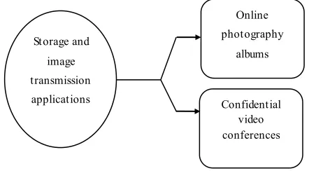 Fig. 1.2: Storage and image transmission applications