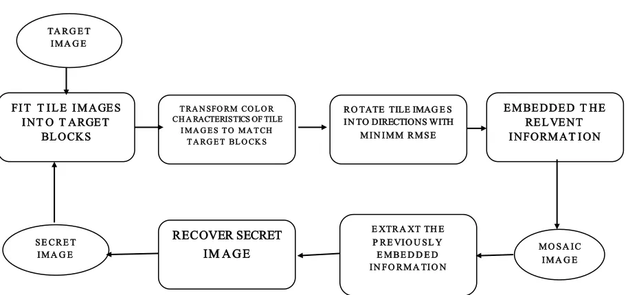 Figure 4.1: The secret fragment mosaic image generation flow chart 