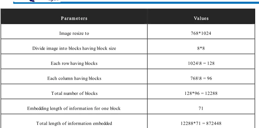 Fig. 5.5 Total length of information embedded 