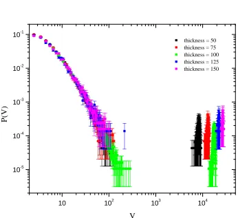 Figure 4.6: Frequency-size distributions of eruptions for d = 0.5 and h = 0.2 and varyingthickness of the system.