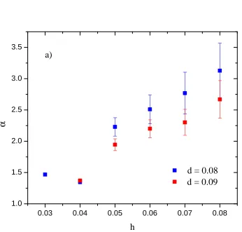 Figure 4.7: Variation of the power-law exponent α with h for small values of d.
