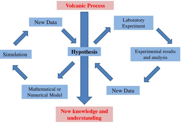 Figure 1.3: Schematic steps of the use of experimental and numerical/mathematical mod-eling to validate hypotheses on volcanic processes