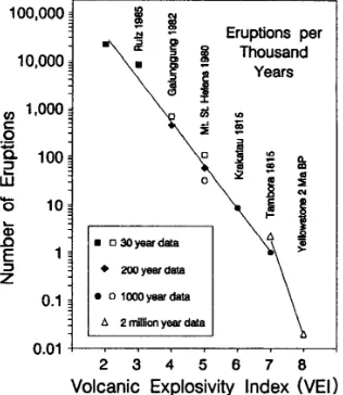 Figure 1.5:Power-law behaviour of the magnitude-frequency of Holocene eruptions[Simkin, 1993]