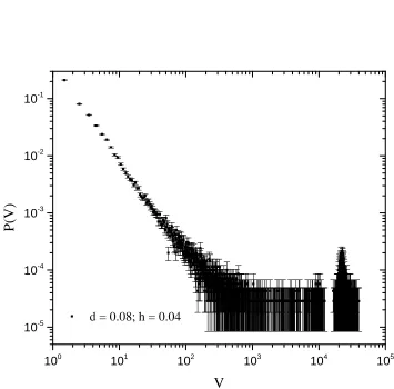 Figure 4.4:Example of the frequency-size distribution of eruptions for d = 0.08 andh = 0.04