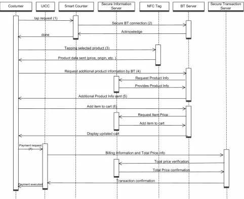 Figure 5. Purchase and payment process.  