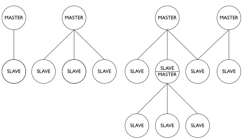 Figure 1. Example of Bluetooth piconet topology [3]. 