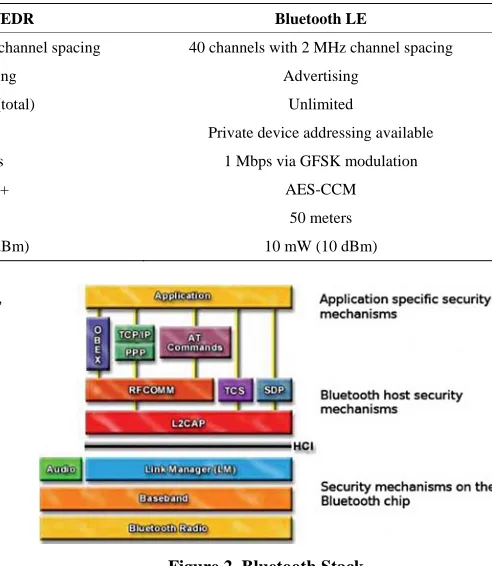 Figure 2. Bluetooth Stack.  