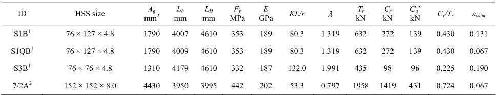 Table 1. Selected test data and brace charactersitics. 