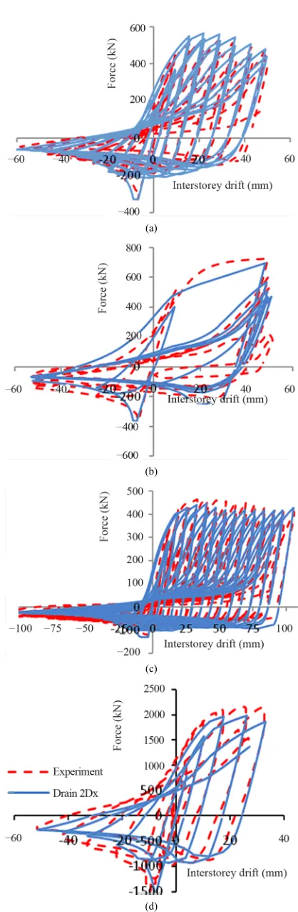 Figure 6. Drain 2DX braces response vs. experimental hys-teresis loops: (a) S1B; (b) S1QB; (c) S3B, (d) 2A