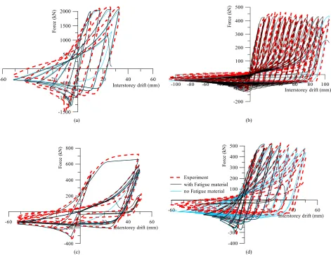 Figure 7. The OpenSees model with and without fatigue material versus test results: (a) 2A, (b) S3B, (c) S1QB, (d) S1B
