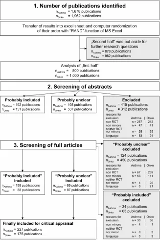 Figure 2. Flow diagram. Quantitative steps of the inclusion/exclusion procedure: 1) number of publications identified, 2) screening of abstracts, 3) screening of full articles