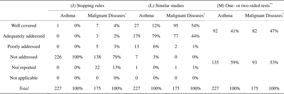 Table 7. Indicators of ethical soundness: Reporting of stopping rules, similar studies and two-sided tests