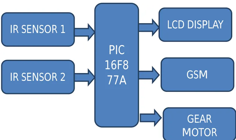 Fig 2: Block Diagram of Proposed Embedded Design System 