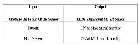 TABLE 2. Shows The LED Status Indication For IR Sensors 