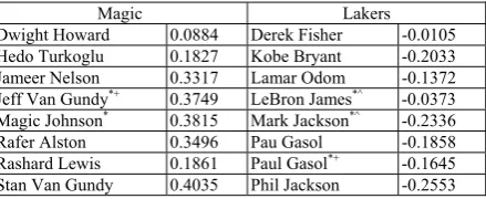 Table 1. The bipolarization results for NBA per-son names. (α = 0.8 and β = 0.3) 