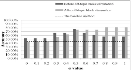 Figure 4. The effects of the weighted correlation coefficient and off-topic block elimination on NBA person name bipolarization