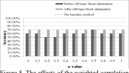 Figure 5. The effects of the weighted correlation coefficient and off-topic block elimination