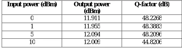 Fig 4 .Eye diagrams are analyzed using different values of fiber  length at input power 5dBm  