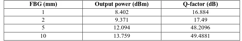 Table 4 : output readings are tabulated at different value of fiber Bragg gratings  