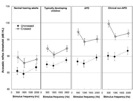 Figure 2.1: Mean of crossed and uncrossed reflex thresholds at 500, 1000 and 2000 Hz in normal hearing adults, typically developing children, APD and clinical non-APD averaged for right and left ears