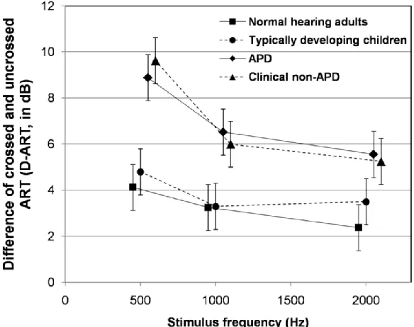 Figure 2.2: Mean of differences between crossed and uncrossed ART (D-ART) at 500, 1000 Hz and 2000 Hz (averaged for right and left ears)