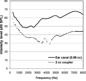 Figure 2.3: Example of a probe check measurement in a child’s ear canal with an ear canal volume of 0.87 cc and in a 2 cc coupler