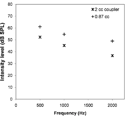 Figure 2.4: Example of measurements used to estimate RECD at 500, 1000 and 2000 Hz in a participant with an ear canal volume of 0.087 cc