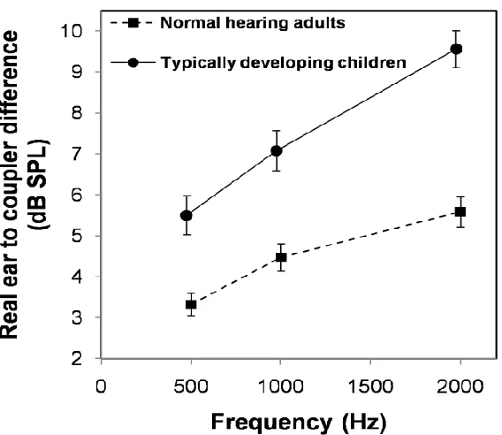 Figure 2.5: Mean of RECD values at 500, 1000 and 2000 Hz. Circles and squares represent typically developing children and normal hearing adults, respectively