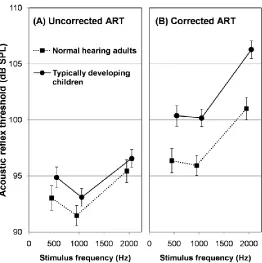 Figure 2.6: Mean of uncorrected (A) and corrected (B) acoustic reflex thresholds at 500, 1000 and 2000 Hz for the typically developing children and normal hearing adults