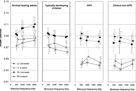 Figure 3.1: Mean slopes of the reflex growth functions at 500, 1000 and 2000 Hz. Separate panels show data from the adults, typically developing children, children with an APD diagnosis and clinically referred children who did not receive an APD diagnosis